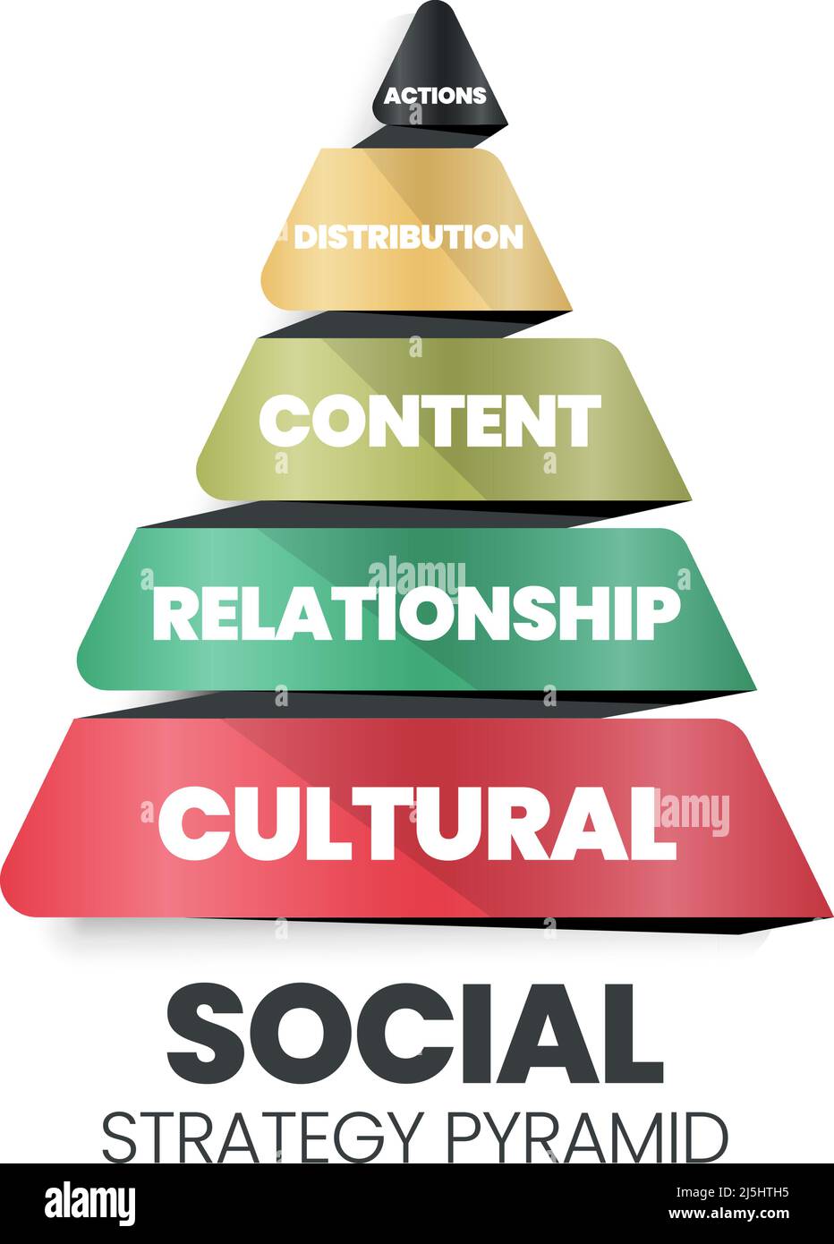 Dieses Pyramide-Vektor-Diagramm der sozialen Strategie hat 5 Ebenen: Aktionen, Verteilung, Inhalt, Beziehung und Kulturstrategie. „Social Marketing sucht Stock Vektor