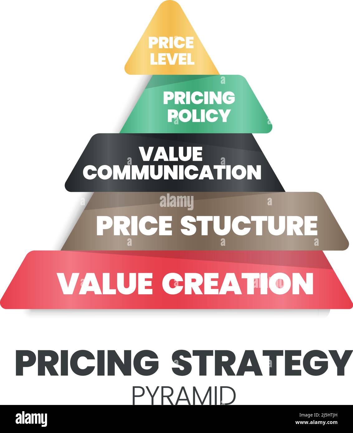Eine Vektordarstellung des strategischen Preispyramidenkonzepts ist 4Ps für eine Marketing-Entscheidung hat Wertschöpfung (Fundament), Preisstruktur, Wert Stock Vektor