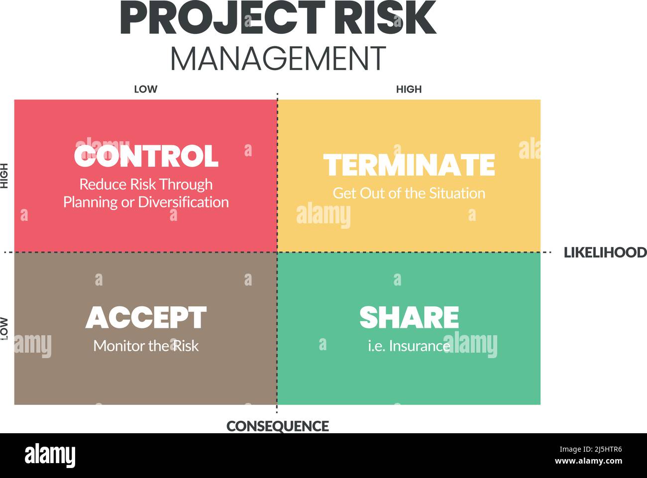 Die Risikomanagementmatrix des Projekts ist eine Vektordarstellung der Wahrscheinlichkeit und der Folgen von Gefahren in Projekten auf niedrigem und hohem Niveau. Stock Vektor