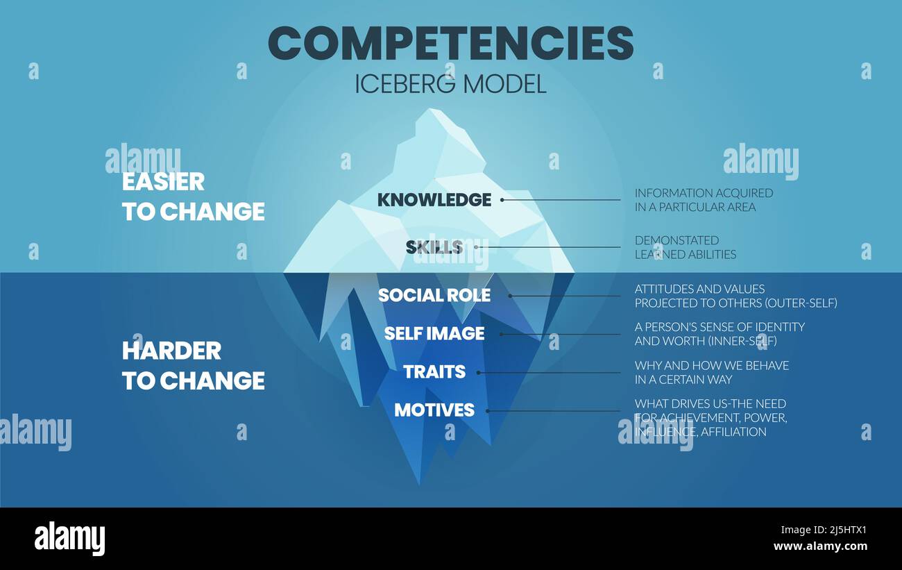 Eine Vektordarstellung der Kompetenzen das HRD-Konzept des Iceberg-Modells umfasst 2 Elemente der Kompetenzverbesserung des Mitarbeiters; oberes Element sind Wissen und Fähigkeiten leicht Stock Vektor