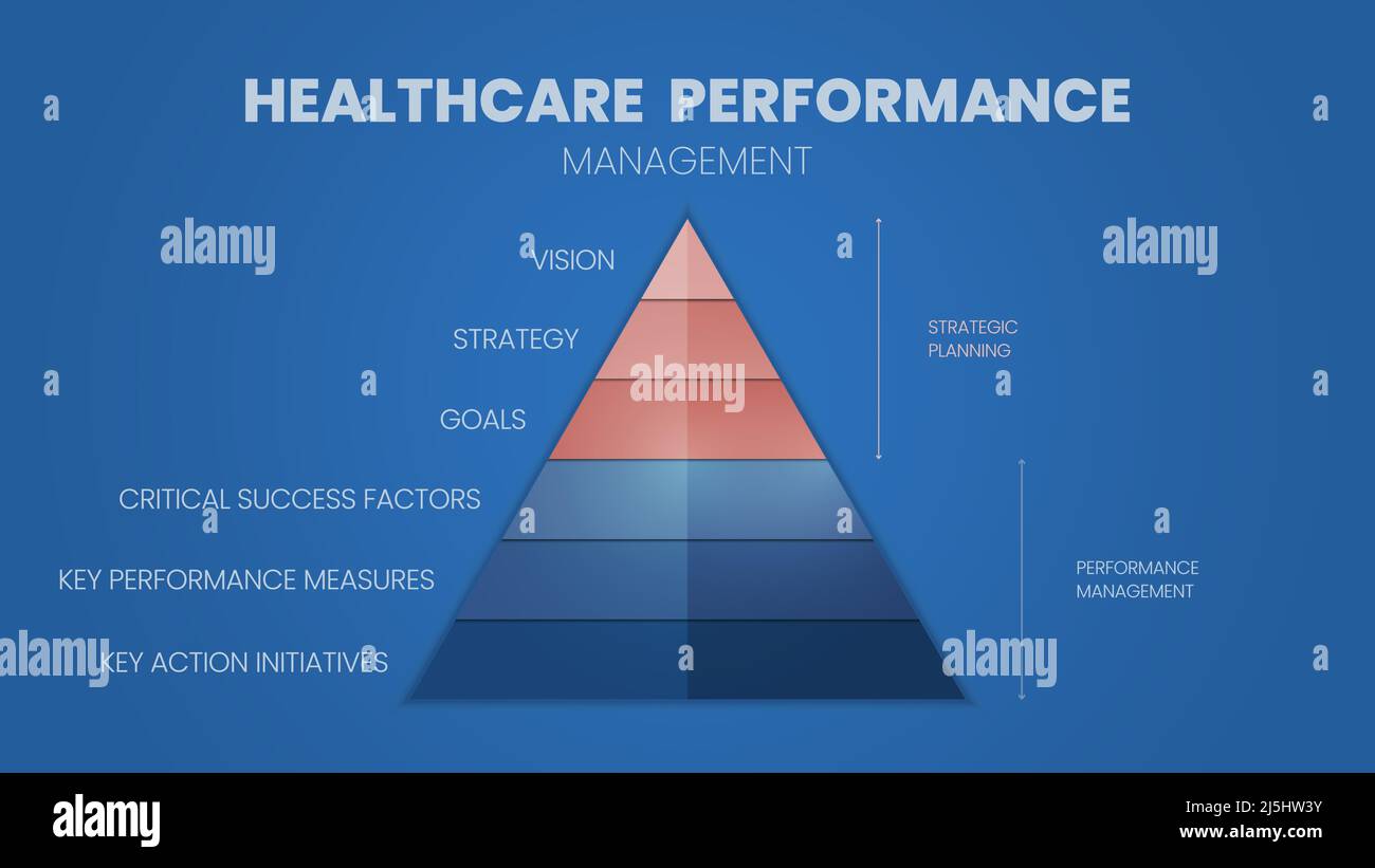 Der Vektor des Leistungsmanagements im Gesundheitswesen hat eine strategische Planung, indem er eine Vision, eine Mission und ein Ziel festlegt. Stellen Sie dann die Leistung nach Faktor ein Stock Vektor