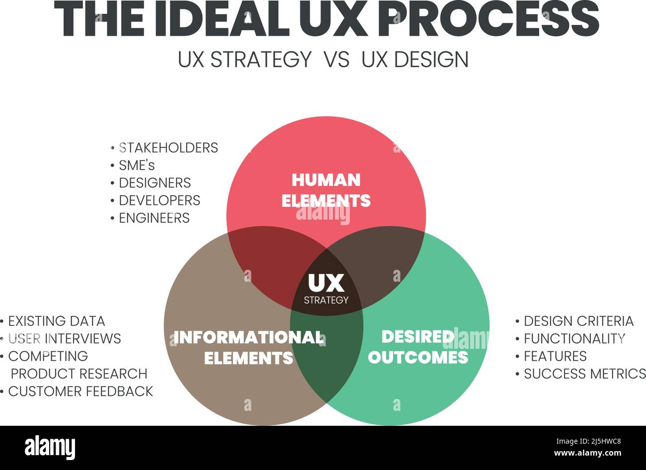 Das UX Design Venn-Diagramm ist eine Infografik, die für ein Geschäftsmodell, eine Technologie und eine Serviceentwicklung verwendet wird. Das Konzept ist zu verstehen Stock Vektor