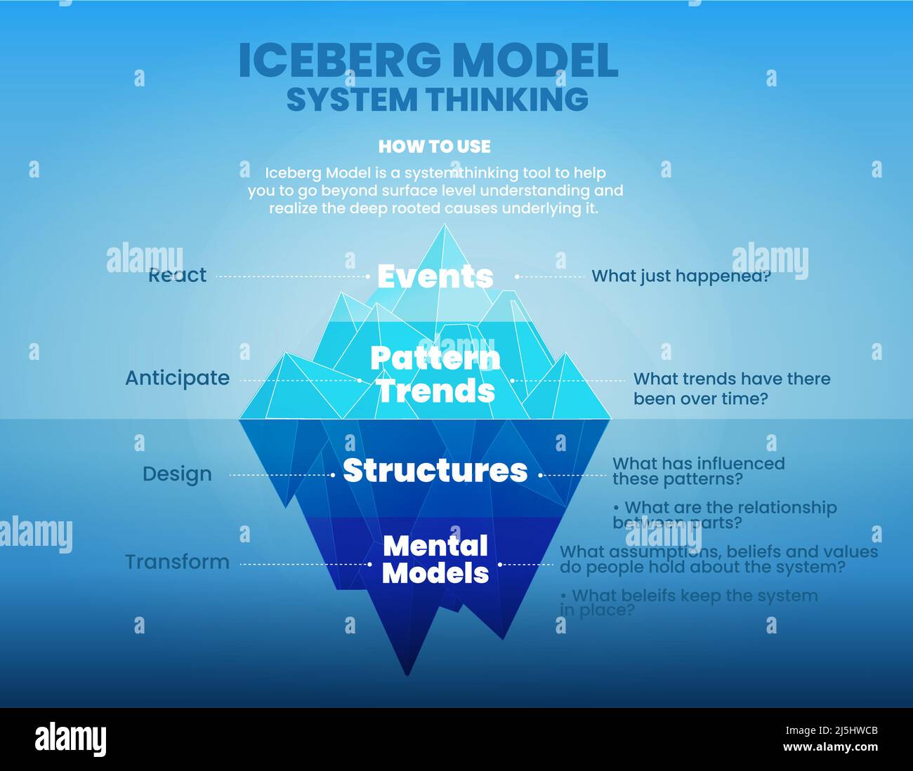 Das Iceberg-Modell des Systemdenkens ist die Illustration des Vektors und der Darstellung des blauen Berges. Diese Theorie dient der Analyse der Ursachen verborgener Ereignisse Stock Vektor