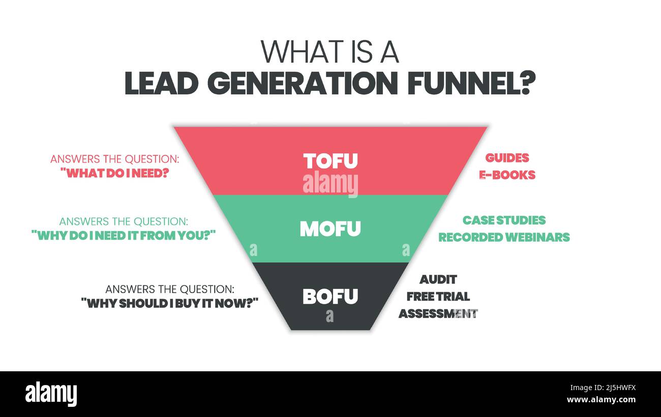 Ein Trichter zur Lead-Generierung ist ein TOFU (oben im Trichter), MOFU (Mitte des Trichters), BOFU (unten im Trichter)-Diagramm für digitales Marketing, Zielgruppe Stock Vektor