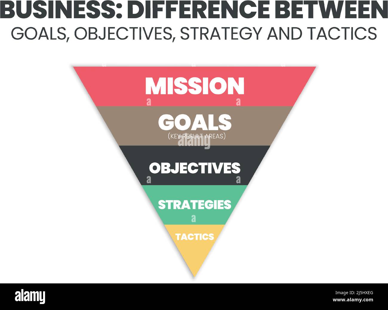 ฺBusiness Triangle Chart ist ein Konzept, um den Unterschied zwischen Zielen, Ergebnissen, Zielen und Taktiken zu vergleichen. Die Diagramm-Vektor-Analyse. Stock Vektor