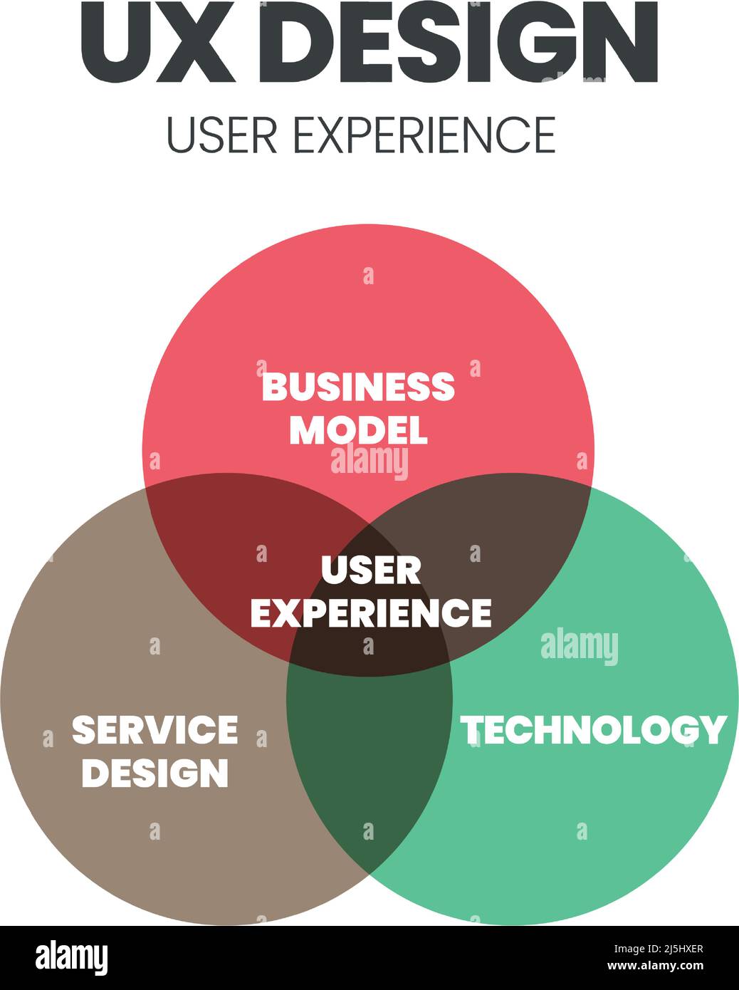 Das UX Design Venn-Diagramm ist eine Infografik, die für ein Geschäftsmodell, eine Technologie und eine Serviceentwicklung verwendet wird. Das Konzept ist zu verstehen Stock Vektor