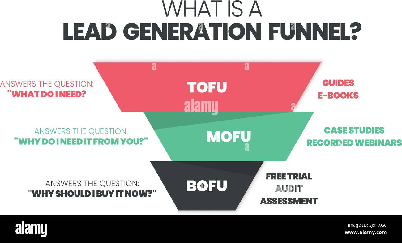 Ein Trichter zur Lead-Generierung ist ein TOFU (oben im Trichter), MOFU (Mitte des Trichters), BOFU (unten im Trichter)-Diagramm für digitales Marketing, Zielgruppe Stock Vektor