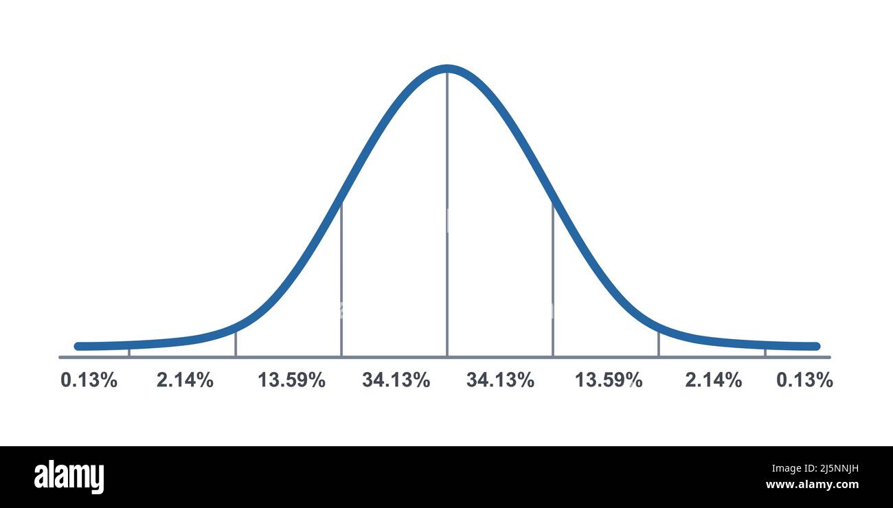 Gauß-Verteilung. Normale Standardverteilung. Gaußsche Glockenkurve. Geschäfts- und Marketingkonzept. Mathematische Wahrscheinlichkeitstheorie. Bearbeitbare Kontur Stock Vektor
