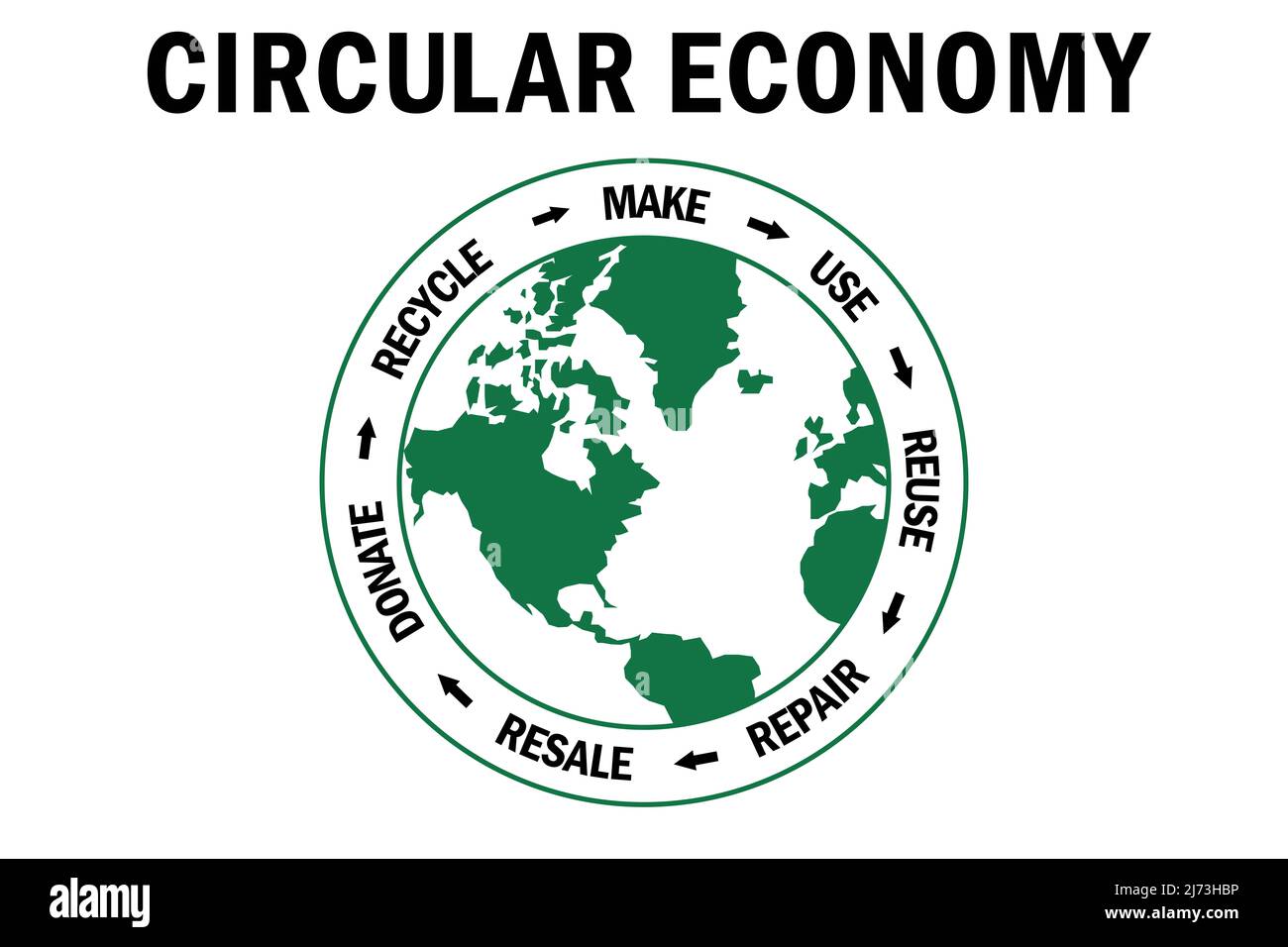 Kreislaufwirtschaft, Herstellung, Verwendung, Wiederverwendung, Reparatur, spenden, recyceln mit weltweit nachhaltigem Verbrauch, Null-Abfall-Öko-Konzept Stockfoto