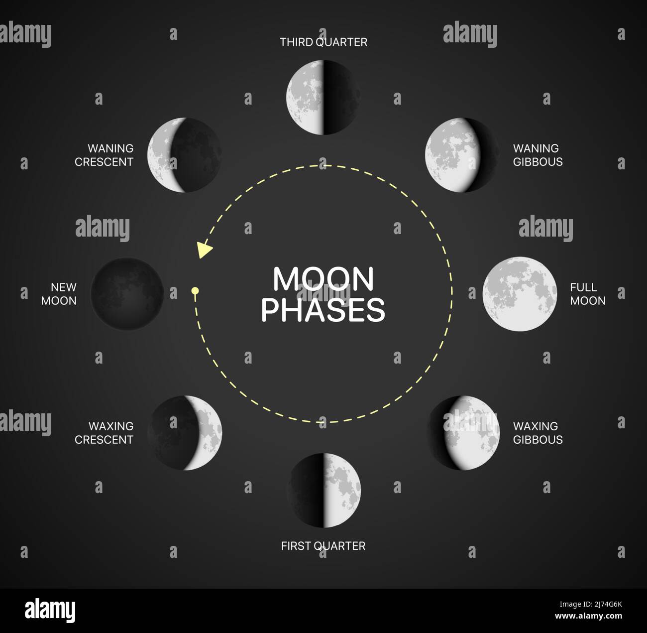 Vektorgrafik Mondphasen. Infografik zur Mondlichtrotation auf schwarzem Hintergrund. Stock Vektor