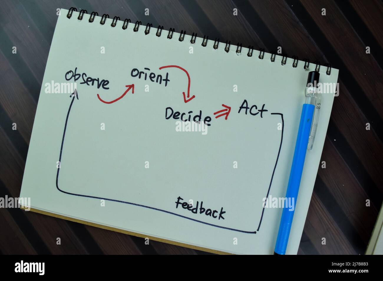 Konzept der OODA Loop Diagramm Schreiben Sie auf ein Buch isoliert auf Holztisch. Stockfoto