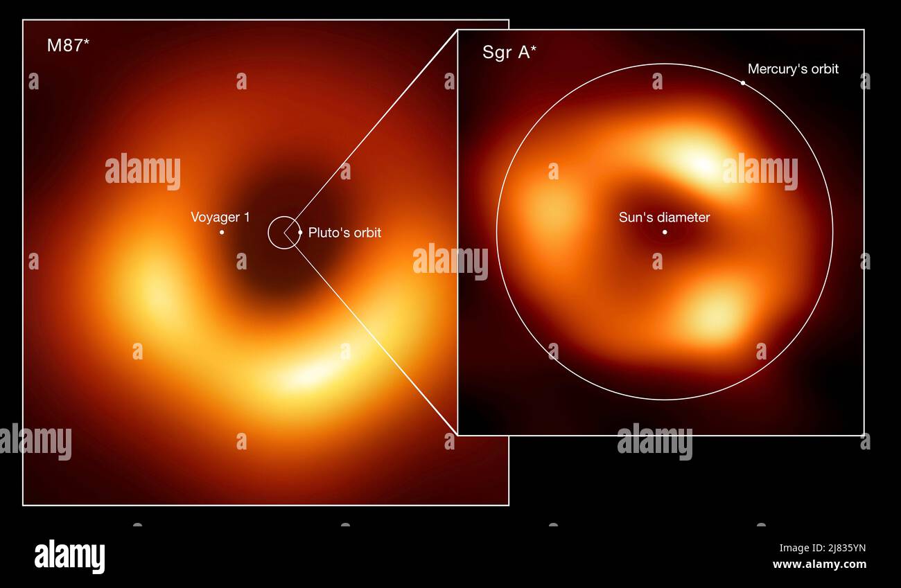 Größenvergleich der beiden schwarzen Löcher, die vom Event Horizon Telescope (EHT) aufgenommen wurden Zusammenarbeit: M87*, im Herzen der Galaxie Messier 87, und Schütze A* (Sgr A*), im Zentrum der Milchstraße. Das Bild zeigt die Skala von Sgr A* im Vergleich zu M87* und anderen Elementen des Sonnensystems wie den Umlaufbahnen von Pluto und Merkur. Ebenfalls dargestellt sind der Durchmesser der Sonne und die aktuelle Position der Raumsonde Voyager 1, der am weitesten von der Erde entfernten Raumsonde. M87*. Kredit: EHT Zusammenarbeit (Anerkennung: Lia Medeiros, xkcd) Stockfoto