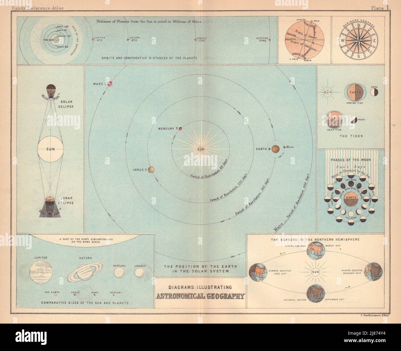 Astronomie. Sonnensystem. Planeten. Jahreszeiten. Eclipse. BARTHOLOMEW 1888 alte Karte Stockfoto