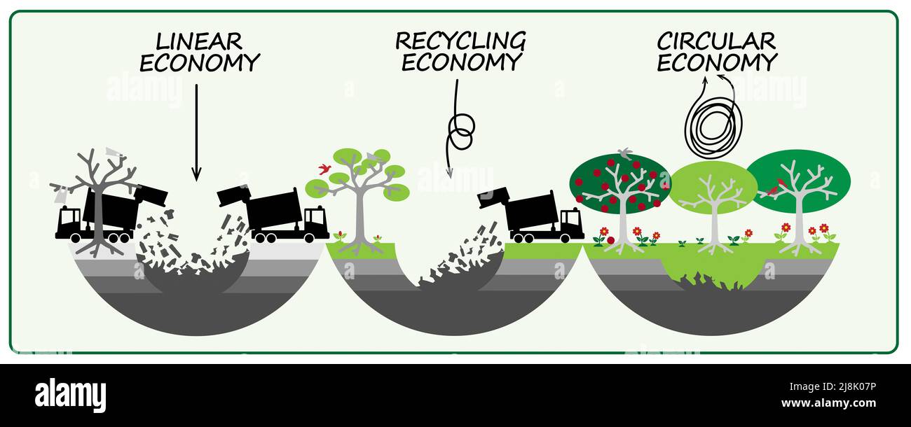 Linear-, Recycling- und Kreislaufwirtschaft anhand von Illustrationen auf Deponien illustriert, herstellen, verwenden, wiederverwenden, reparieren, Recycling von Ressourcen zur Reduzierung von Deponien für Su Stockfoto