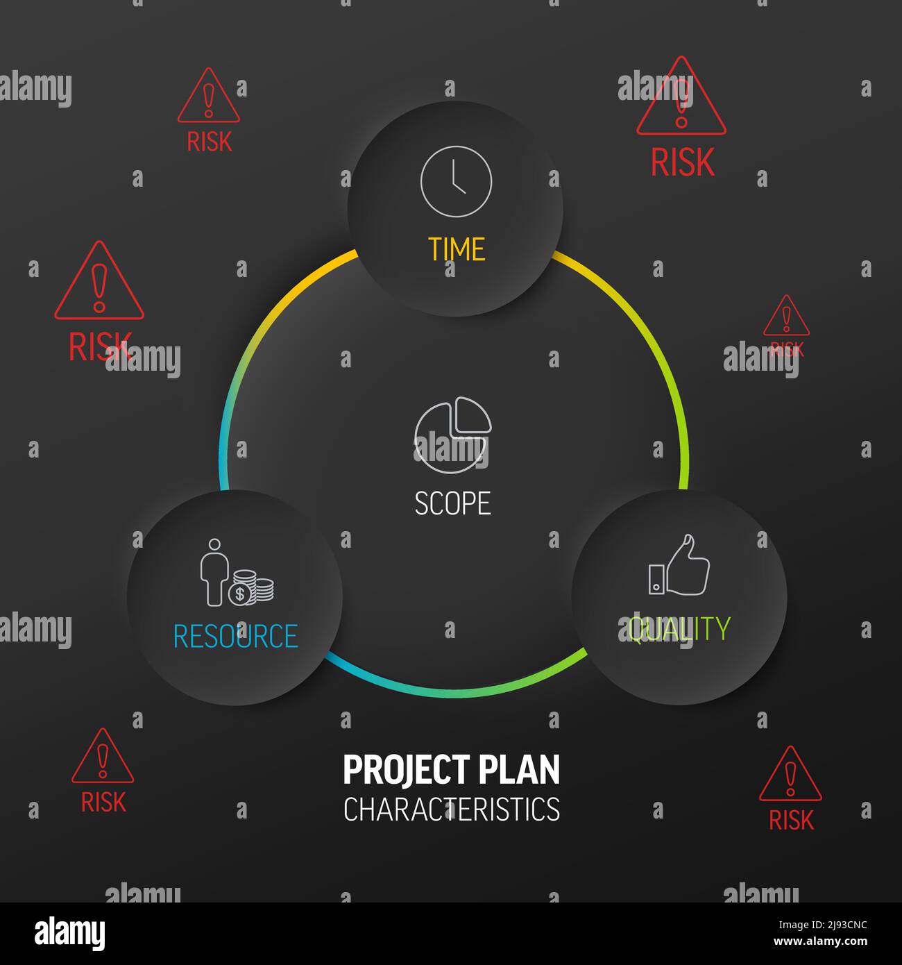 Eigenschaften von Projektplänen - Vektor-dunkle Diagramm-Schema-Vorlage mit fünf Elementen: Umfang Zeit Ressourcenqualität und Risiko-Symbole Stock Vektor