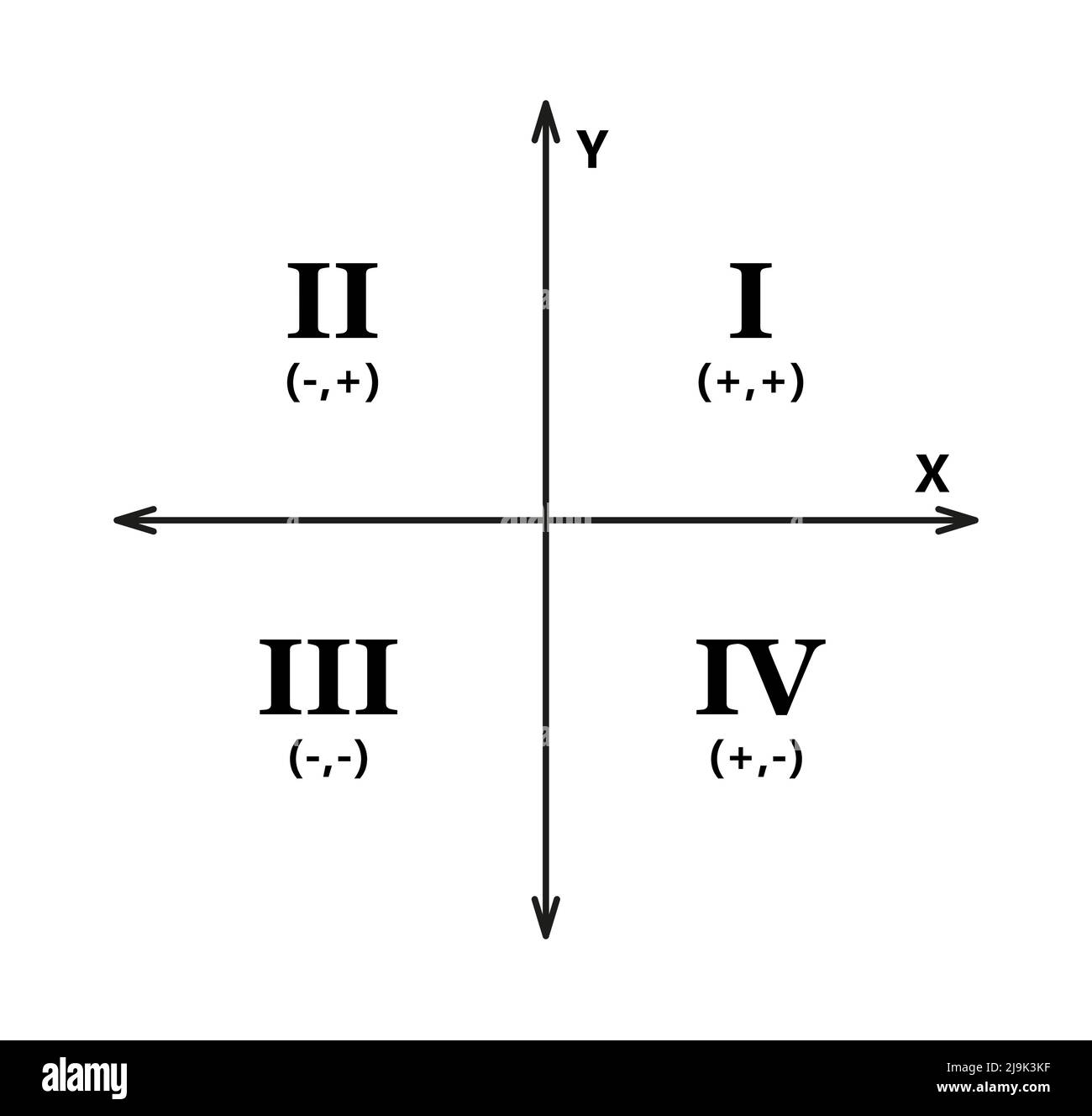 Kartesisches Koordinatensystem in zwei Dimensionen mit Quadranten. Rechteckige orthogonale Koordinatenebene mit der Systemvorlage für die Achsen X und Y Stock Vektor