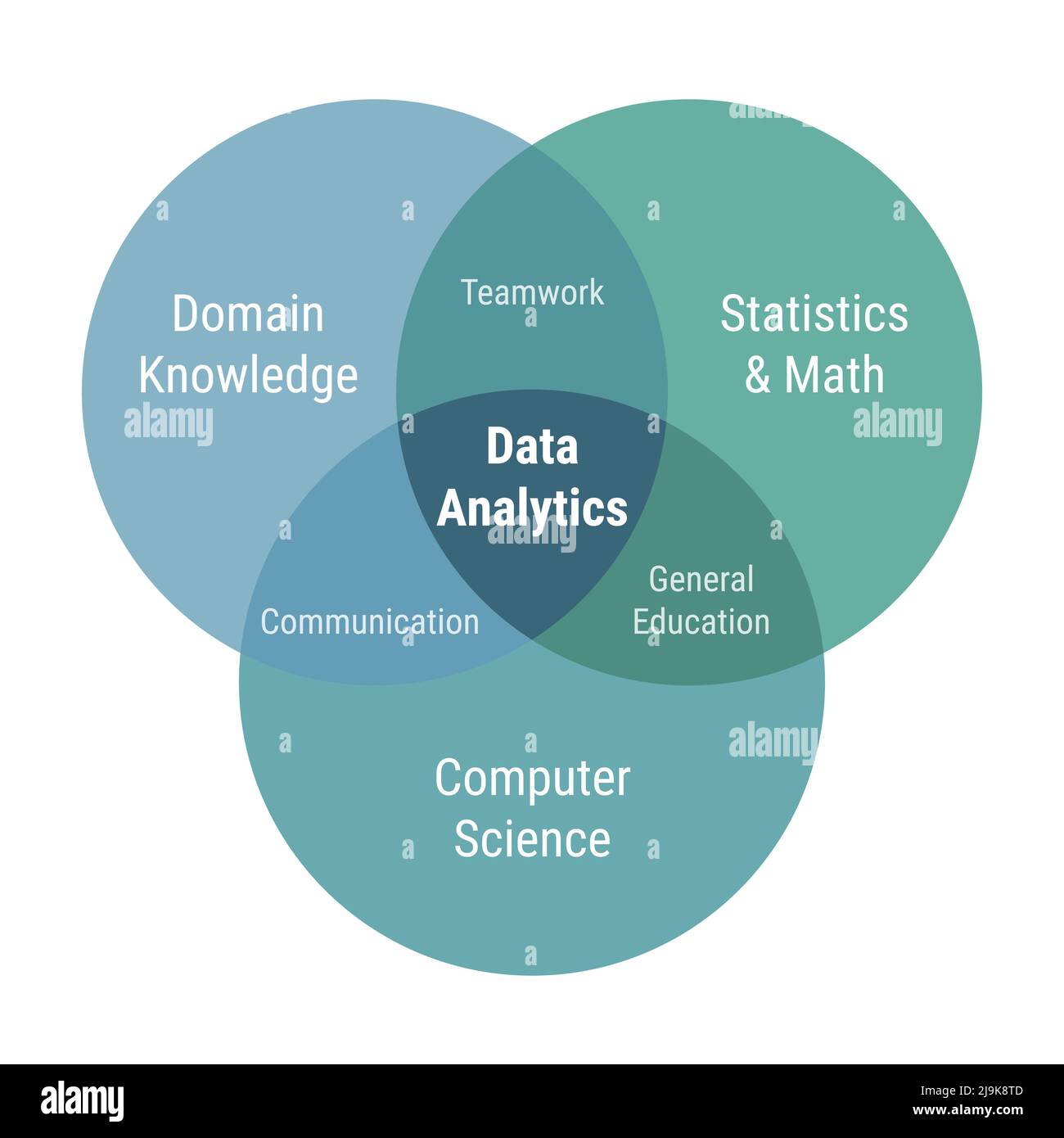 Datenanalyse venn-Diagramm 3 Kreise. Fachkenntnisse, Statistik und Mathematik, Informatik. Flache Grafik mit grünen und blauen Farbvektoren. Stock Vektor