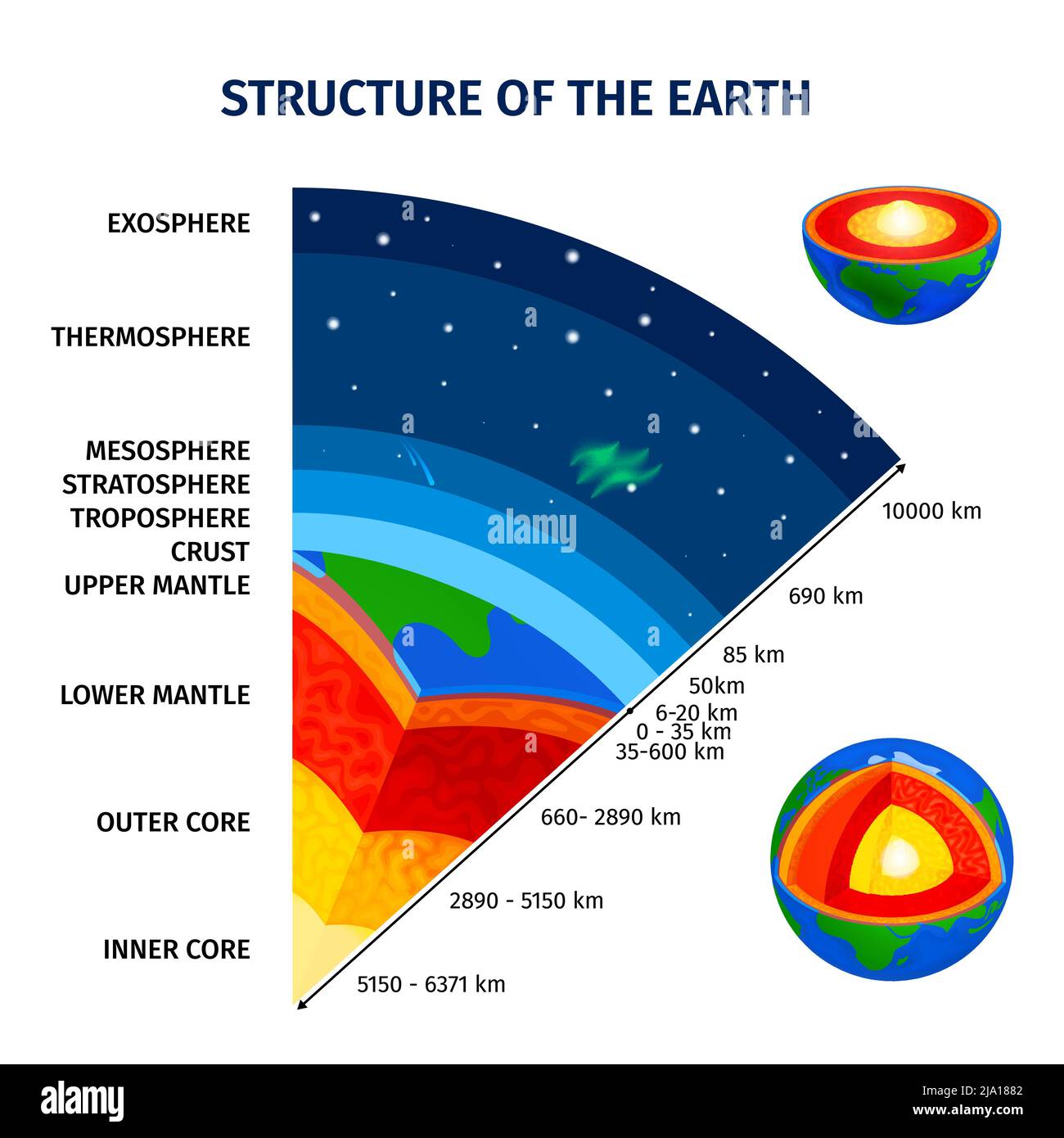 Erde und Atmosphärenstruktur pädagogische Infografiken Poster mit Kernmantel Kruste Troposphäre Stratosphäre Mesosphäre Thermosphäre Exosphäre Schicht Stock Vektor