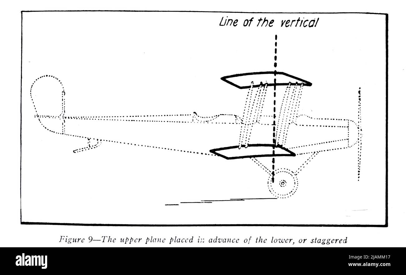 Das obere Flugzeug, das vor dem unteren Flugzeug platziert wurde, oder versetzt aus dem Handbuch „ Praktische Luftfahrt für Militärflugzeuge “ von James Andrew White, Erscheinungsdatum 1918 Verlag New York, Wireless Press, Inc Stockfoto