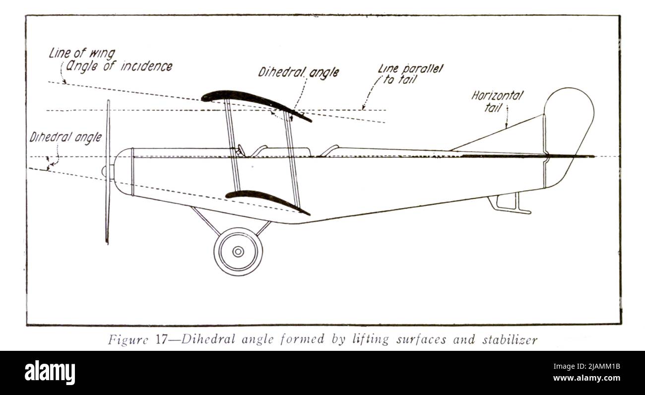 Dihedrischer Winkel, der durch das Anheben von Oberflächen gebildet wird und sich aus dem Handbuch „ Praktische Luftfahrt für Militärflugzeuge “ stabilisiert von James Andrew White, Erscheinungsdatum 1918 Herausgeber New York, Wireless Press, Inc Stockfoto