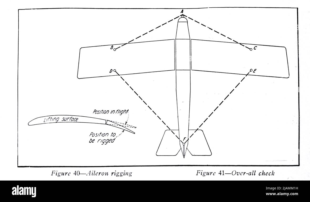 Querruder-Takelage (links) Überprüfe (rechts) aus dem Handbuch „ Praktische Luftfahrt für Militärflugzeuge “ von James Andrew White, Erscheinungsdatum 1918 Verlag New York, Wireless Press, Inc Stockfoto