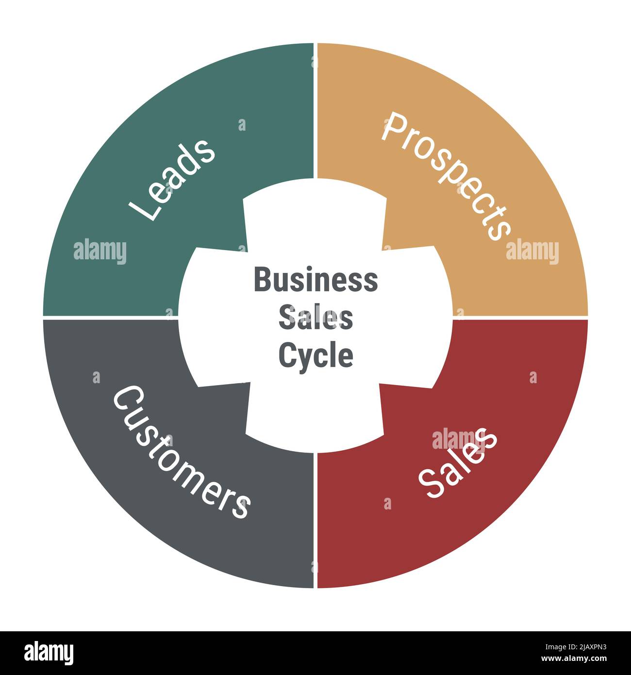 Diagramm des Geschäftsabsatzzyklus. Infografik zum Kreis mit 4 Teilen, die in die Mitte zeigen. Interessenten und Verkäufe, Leads und Kunden. Mehrfarbig flaches Dessin V Stock Vektor