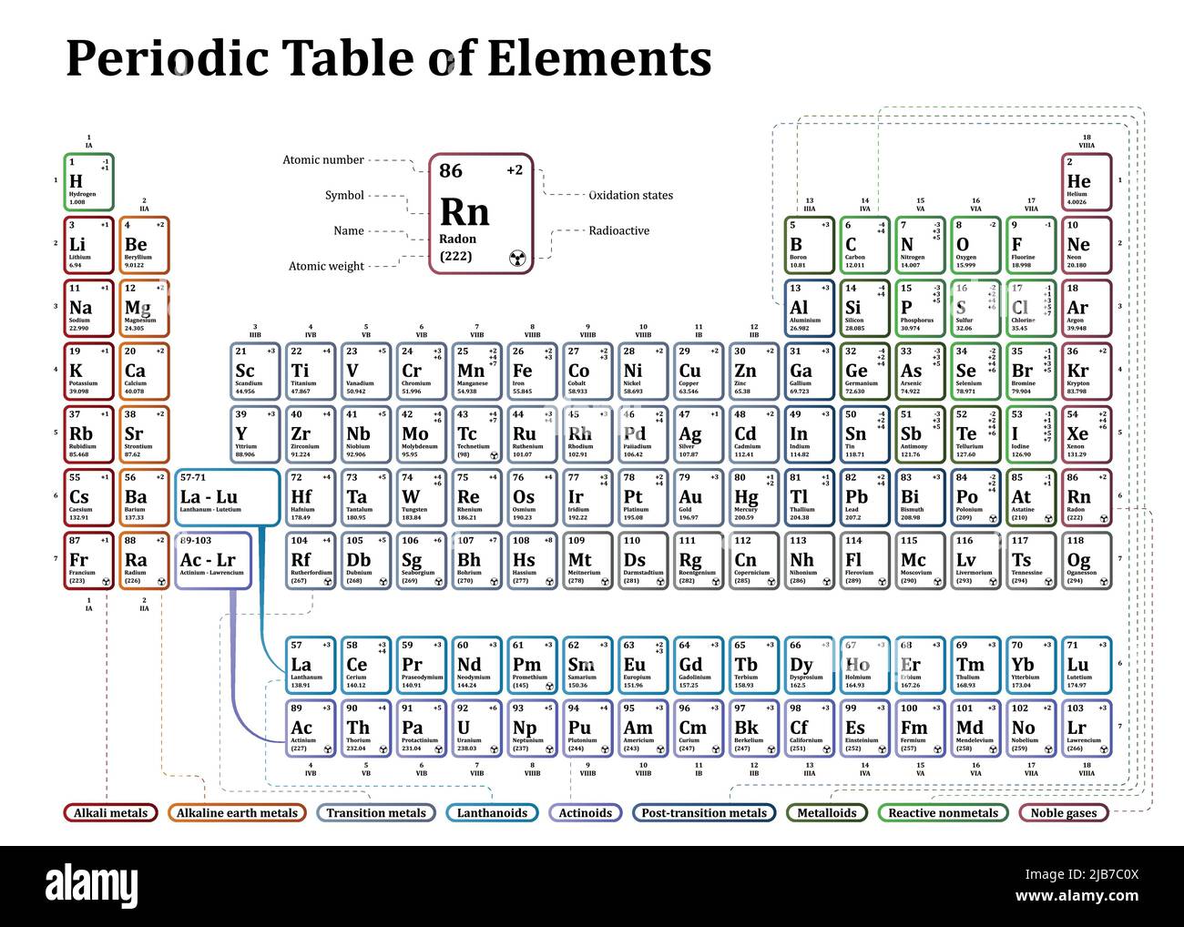 Periodensystem der Darstellung der chemischen Elemente. Vektorvorlage für den Chemieunterricht in der Schule. Stock Vektor