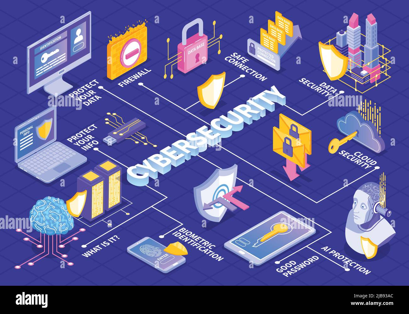 Isometrische Cybersecurity Flussdiagramm Zusammensetzung mit Textunterschriften und elektronische Gadget-Bilder mit Schild und Schloss Symbole Vektor-Illustration Stock Vektor