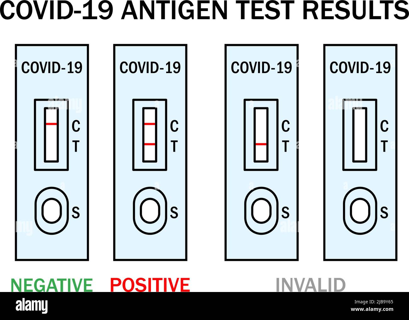 ATK covid Rapid Antigen Test Kit Instruction Illustration. Handbuch für den persönlichen PCR-Express-Test für Omicron Epidemien. Positive, negative, ungültige Ergebnisbeispiele. Covid-19 Medical Vector Outline Icon Set. Stock Vektor