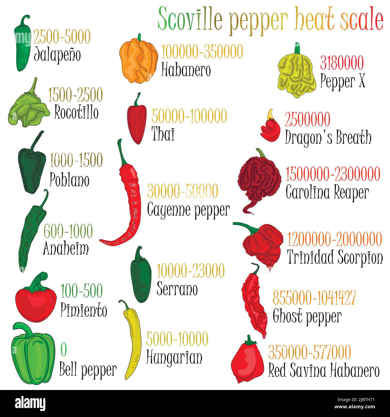 Scoville Pfeffer-Wärmewaage. Pfeffer Illustration von süß bis sehr scharf. Stock Vektor