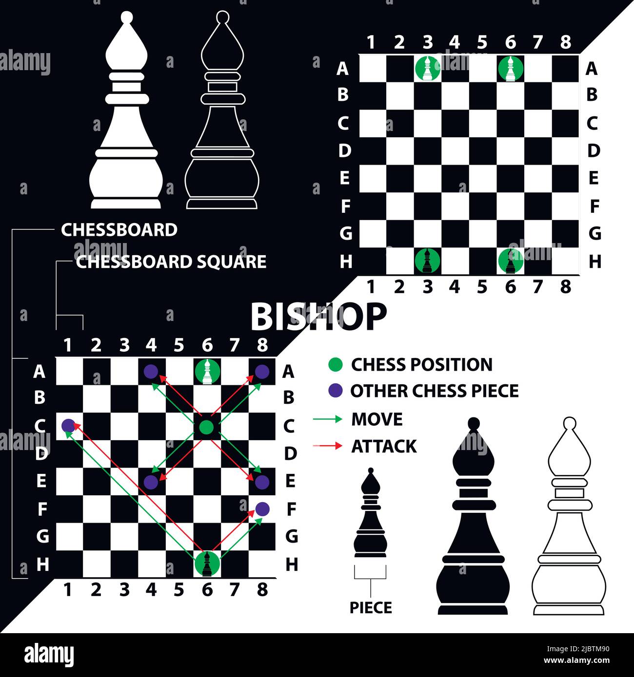 Bischof. Schwarz-weißer Bischof mit einer Beschreibung der Position auf dem Schachbrett und bewegt sich. Lehrmaterial für Anfänger Schachspieler. Stock Vektor