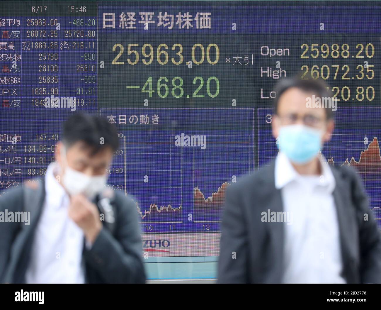 Tokio, Japan. 17.. Juni 2022. Fußgänger passieren am Freitag, dem 17. Juni 2022, vor einem Aktienkursen-Board in Tokio. Die japanischen Aktienkurse sanken um 468,20 Yen und schliefen an der Tokioter Börse unter das Niveau von 26.000 mit 25.963,00 Yen. Quelle: Yoshio Tsunoda/AFLO/Alamy Live News Stockfoto