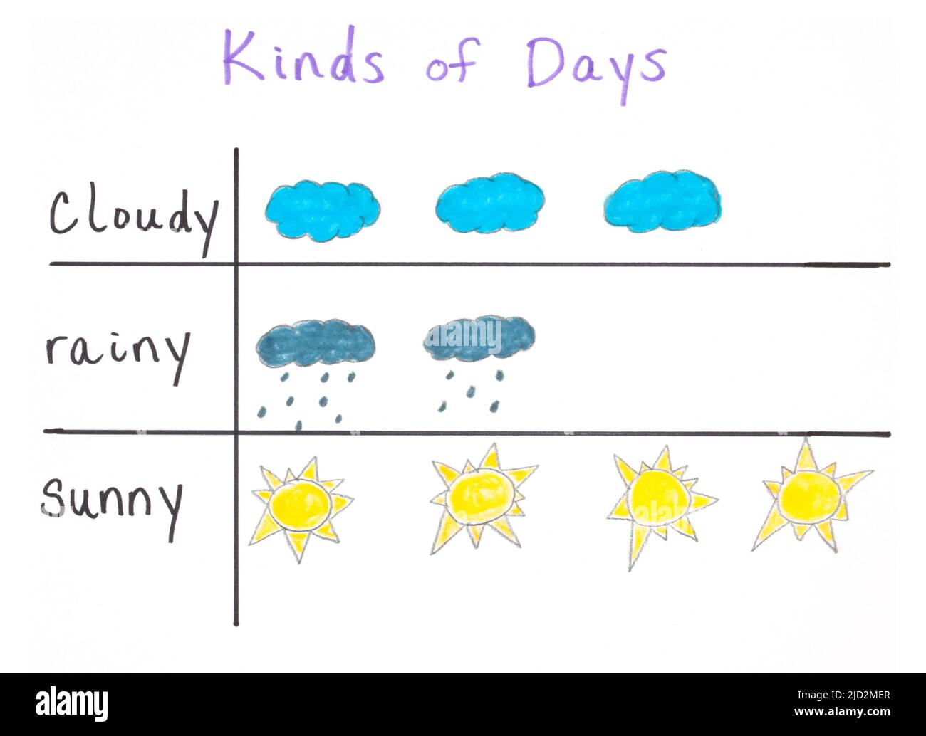 Ein Piktogramm oder Piktogramm eines Kindes und ein Diagramm, in dem Datensätze der Wettermuster der letzten neun Tage angezeigt werden. Stockfoto