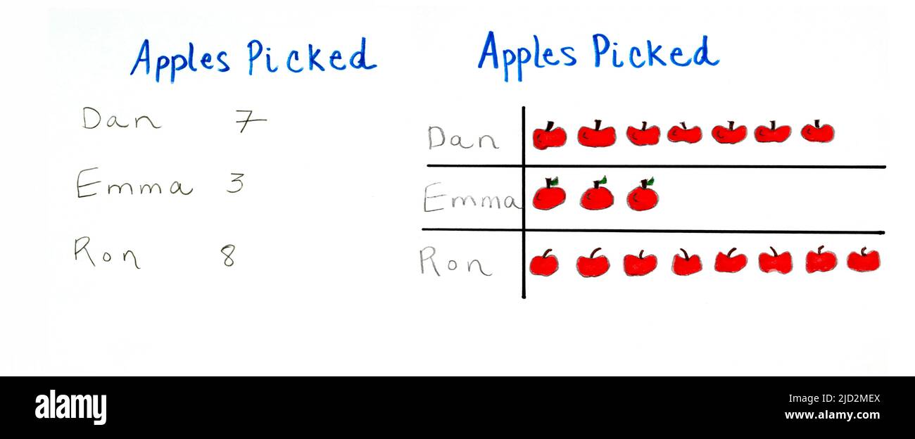 Ein Piktogramm oder Piktogramm eines Kindes und ein Diagramm, in dem ein Datensatz der Anzahl der Äpfel angezeigt wird, die von drei Personen gepflückt wurden. Stockfoto