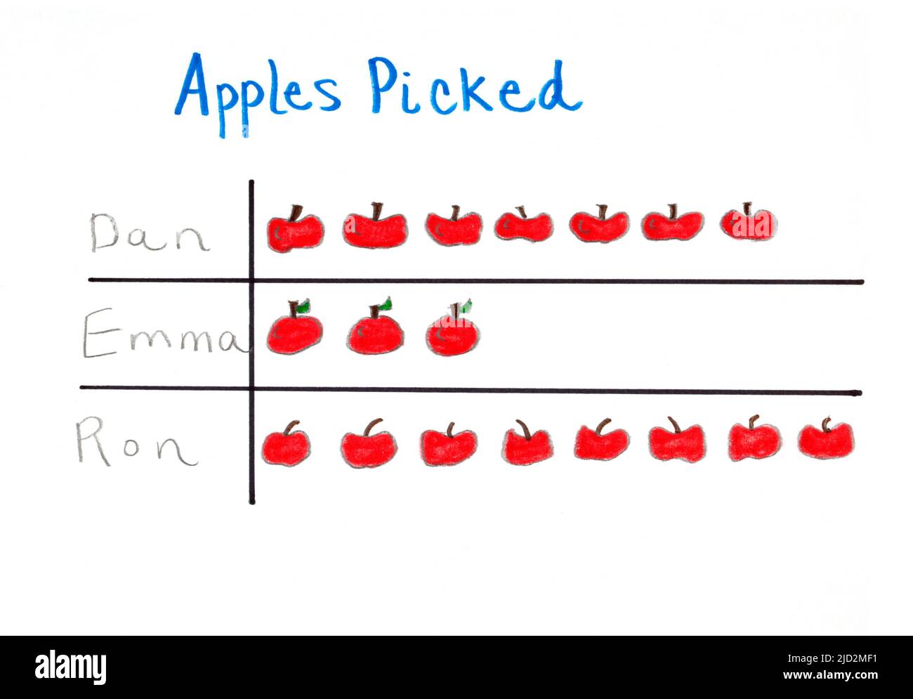 Ein Piktogramm oder Piktogramm eines Kindes und ein Diagramm, das einen Datensatz der Anzahl der Äpfel anzeigt, die von drei Personen gepflückt wurden. Stockfoto