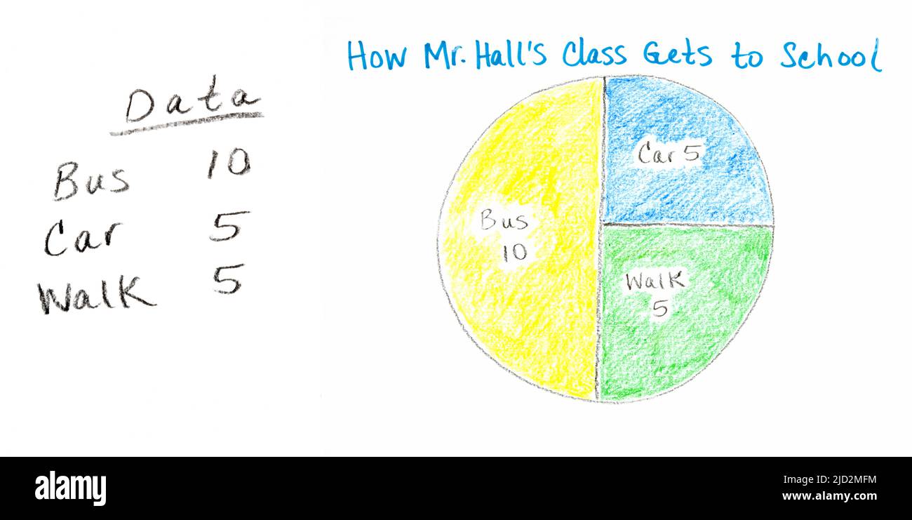Ein farbliches Tortendiagramm oder Kreisdiagramm, das einen Datensatz der drei verschiedenen Transportarten anzeigt, die Schüler zur Schule nehmen. Stockfoto
