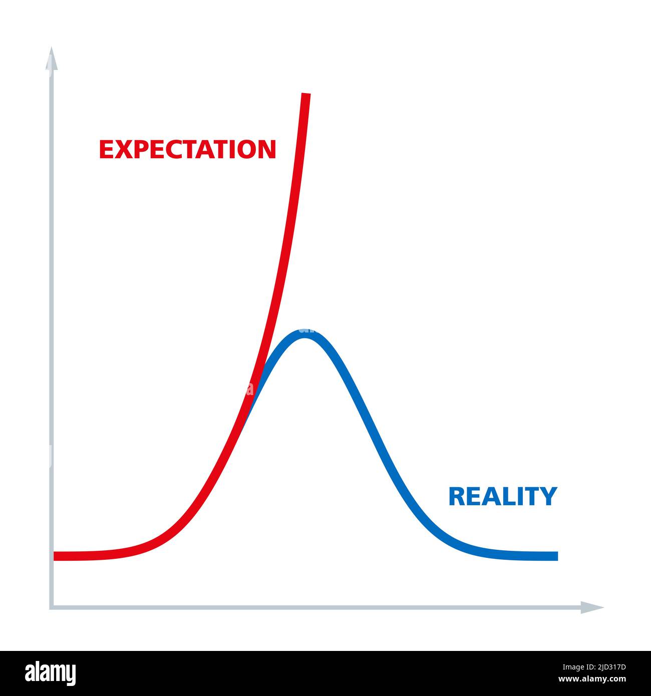 Erwartung und Realität einer kinetischen Wachstumskurve. Vereinfachtes Diagramm des eingeschränkten Wachstums. Stockfoto