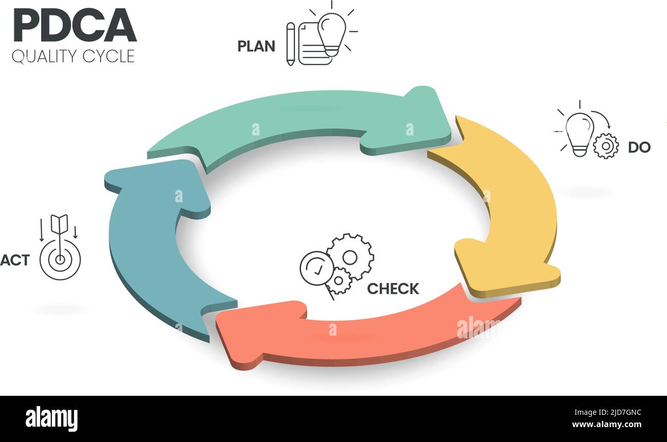 Das Plan-Do-Check-Act-Verfahren oder Deming-Zyklus ist ein vierstufiges Modell für Forschung und Entwicklung. Der PDCA-Zyklus ist eine Vektordarstellung für Infogras Stock Vektor