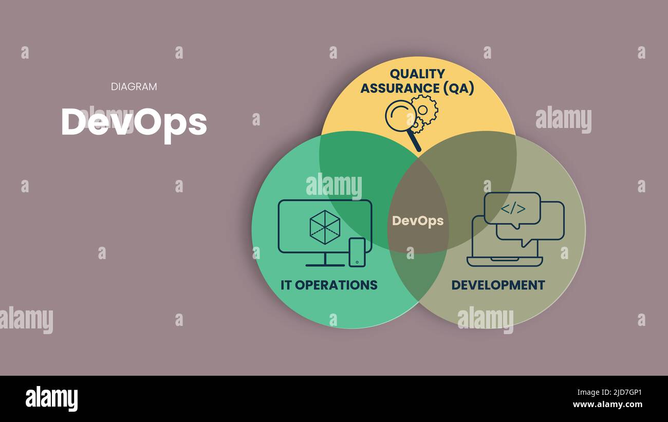 Die Vorlage für Infografik-Präsentationen in DevOps Concept kombiniert Softwareentwicklung (Dev), Qualitätssicherung (QA) und IT-Operationen (Ops), um sie zu verkürzen Stock Vektor