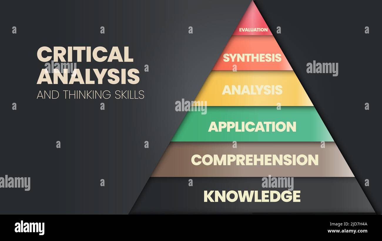 Die Vektordarstellung in einem Konzept der Pyramide der kritischen Analyse und Denkfähigkeiten hat eine Bewertung, Synthese, Analyse, Anwendung, comprehe Stock Vektor