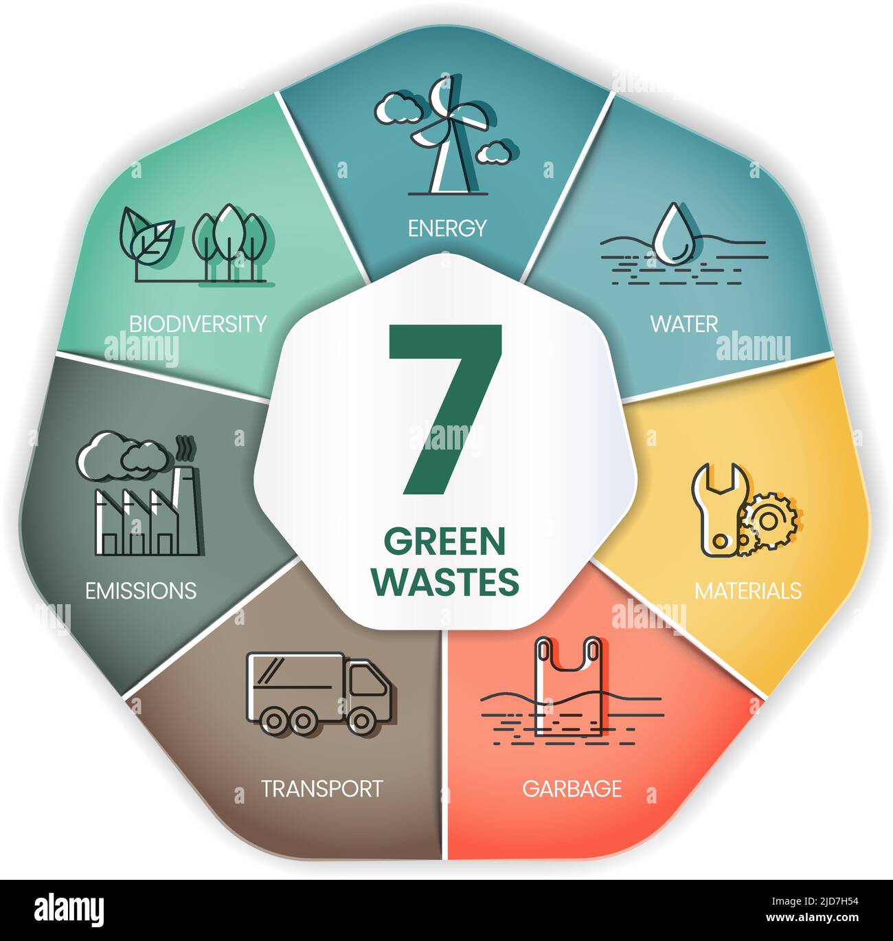 7 Green Waste Reduction Konzept hat viele Dimensionen, Transport, Müll, Material, Wasser, Biodiversität, Energie, Emissionen in CO2-Bilanz. Stock Vektor