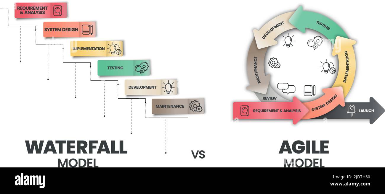 Agil und Wasserfall sind zwei unterschiedliche Methoden von Prozessen zum Abschließen von Projekten oder Arbeitselementen. Agile enthält einen zyklischen, aber den Wasserfall Stock Vektor