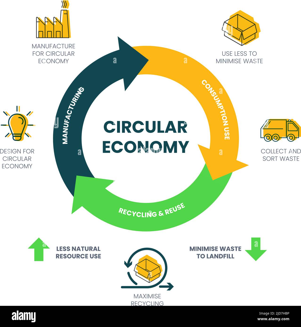 Das Vektor-Infografik des Kreislaufwirtschaftskonzepts hat 3 Dimensionen. So muss beispielsweise die Fertigung konstruiert und hergestellt werden. Verbrauch Stock Vektor