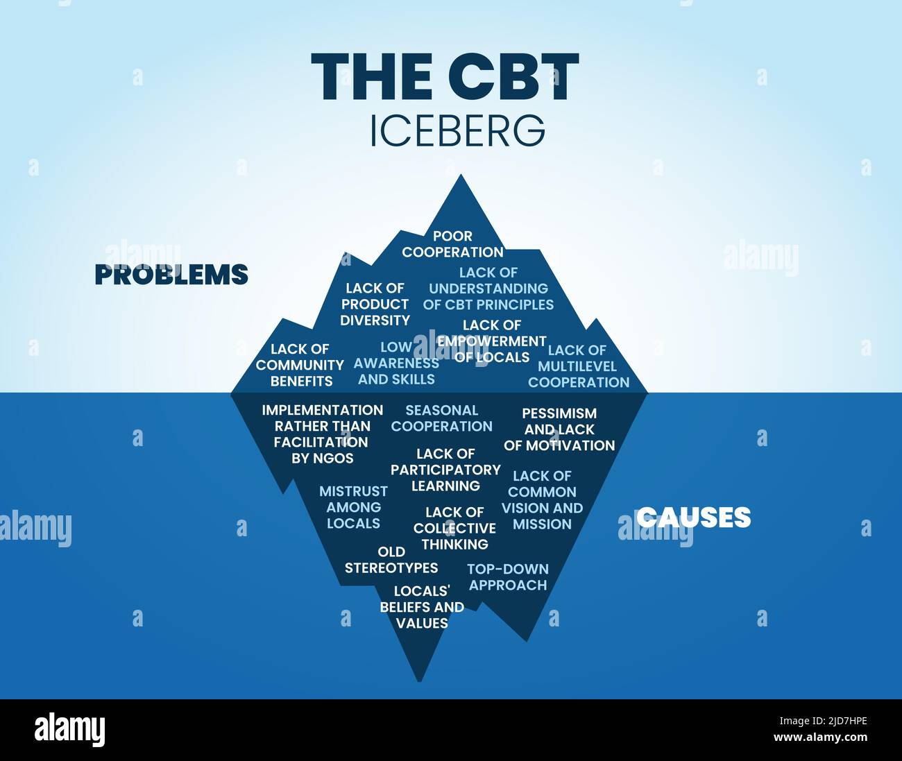 Der gemeindebasierte Tourismus oder CBT-Eisberg hat ein verstecktes Problem und führt dazu, dass das gemeinschaftliche Problem unter Wasser analysiert wird. Der Eisberg-Vektor ist blau Stock Vektor
