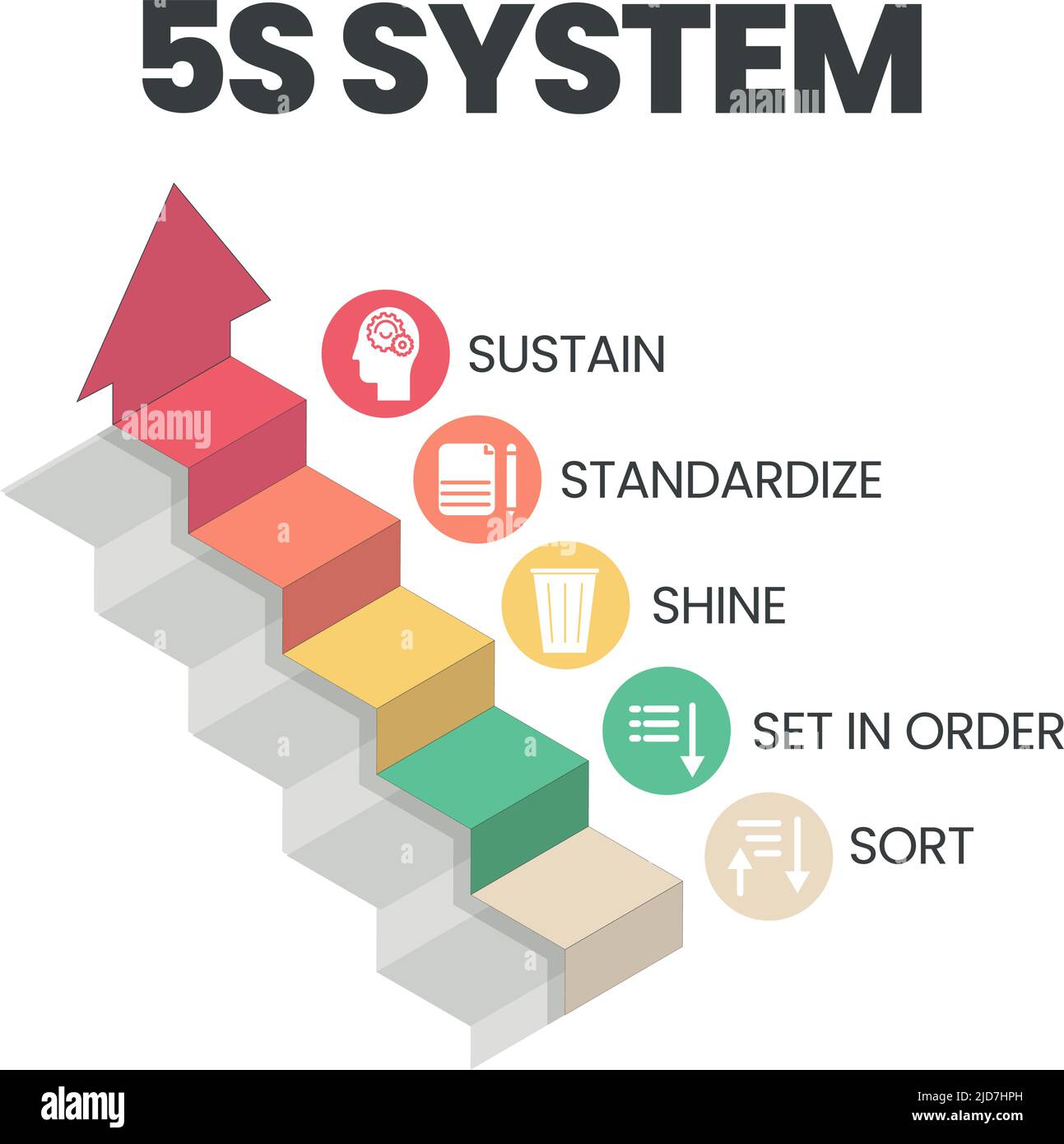 Ein Vektor-Banner des 5S-Systems organisiert Räume Industrie effektiv durchgeführt, und sicher in fünf Schritten: Sortieren, in Ordnung setzen, Glanz, zu standardisieren Stock Vektor