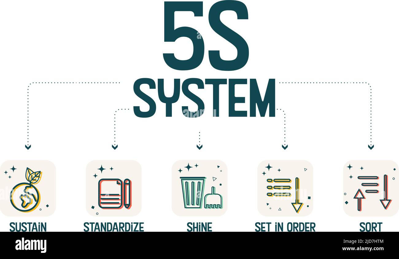 Ein Vektor-Banner des Systems 5S organisiert Räume Industrie effizient, effektiv und sicher in fünf Schritten durchgeführt: Sortieren, in Ordnung setzen, Glanz Stock Vektor