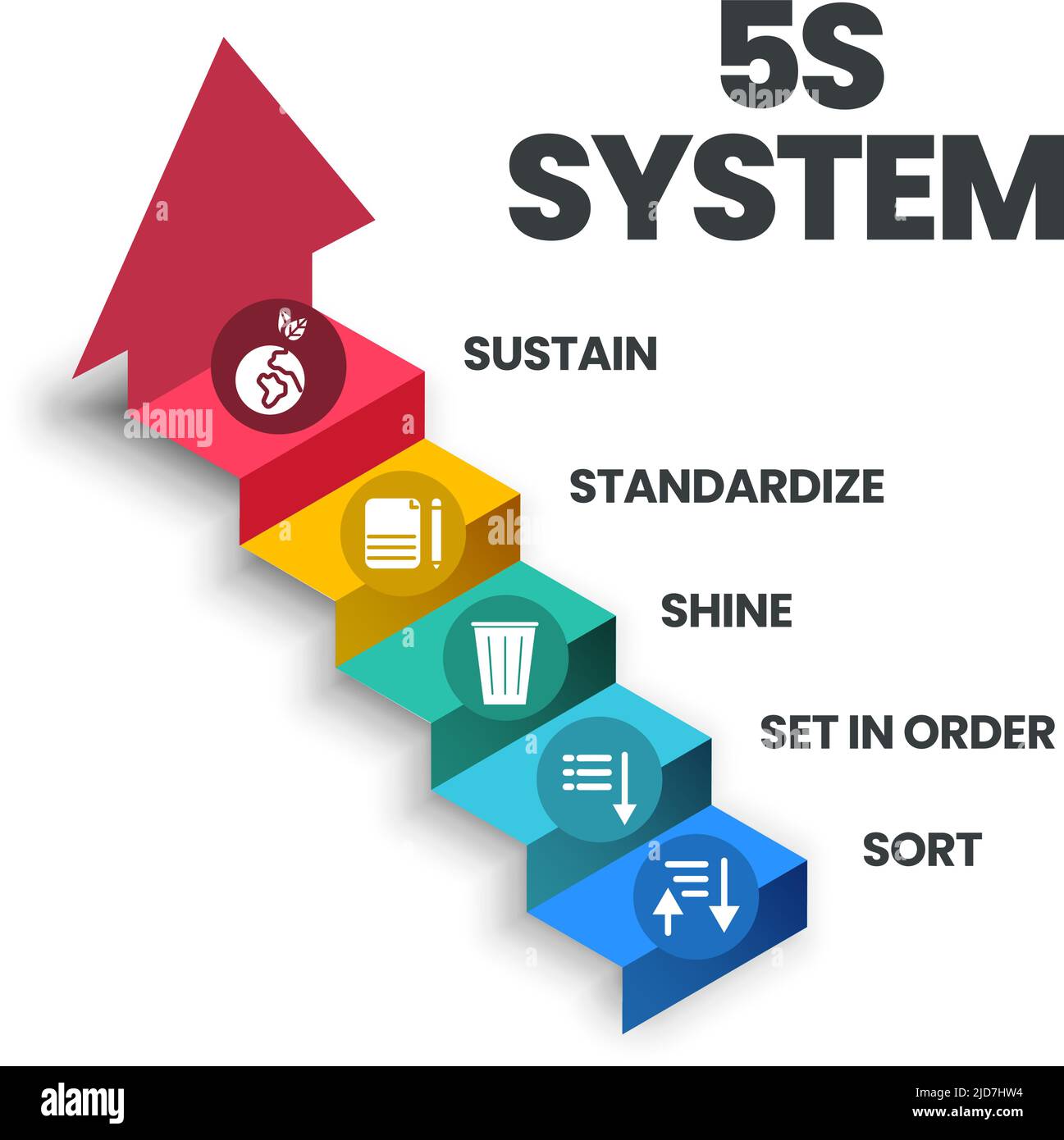 Ein Vektor-Banner des 5S-Systems organisiert Räume Industrie effektiv durchgeführt, und sicher in fünf Schritten: Sortieren, in Ordnung setzen, Glanz, zu standardisieren Stock Vektor