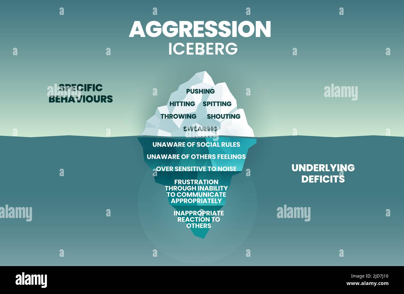 Eine Vektordarstellung der Aggression Eisberg hat spezifische Verhaltensweisen an der Oberfläche und das Unterwasserverhalten wird Defizite unterstreichen; nicht bewusst, frus Stock Vektor