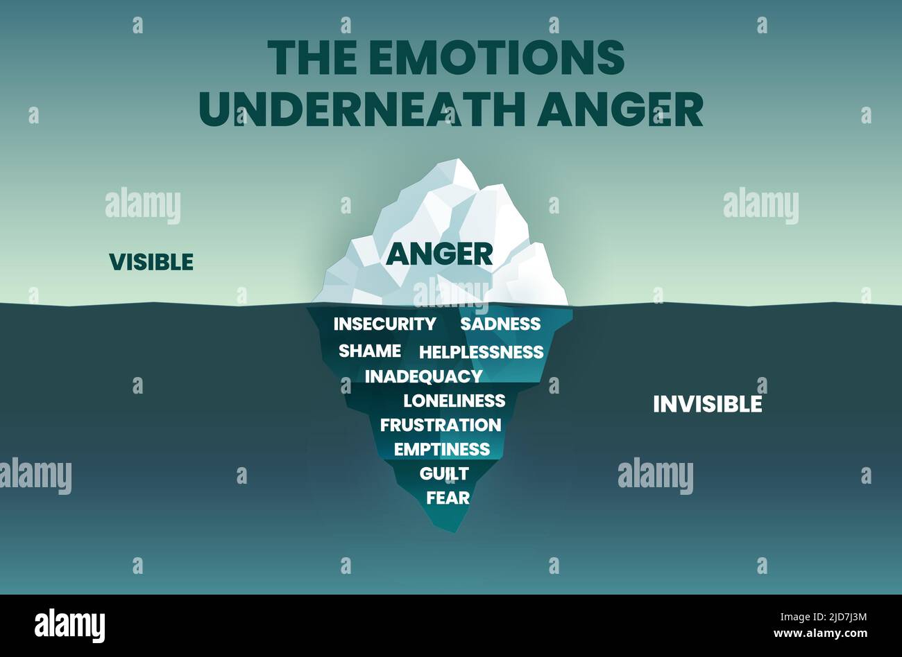 Das Anger Iceberg Konzept zeigt, dass die Spitze des Eisberges sichtbare Wut-Aktion auf der Oberfläche ist. Das Unsichtbare unter dem Meer oder unter Wasser Stock Vektor