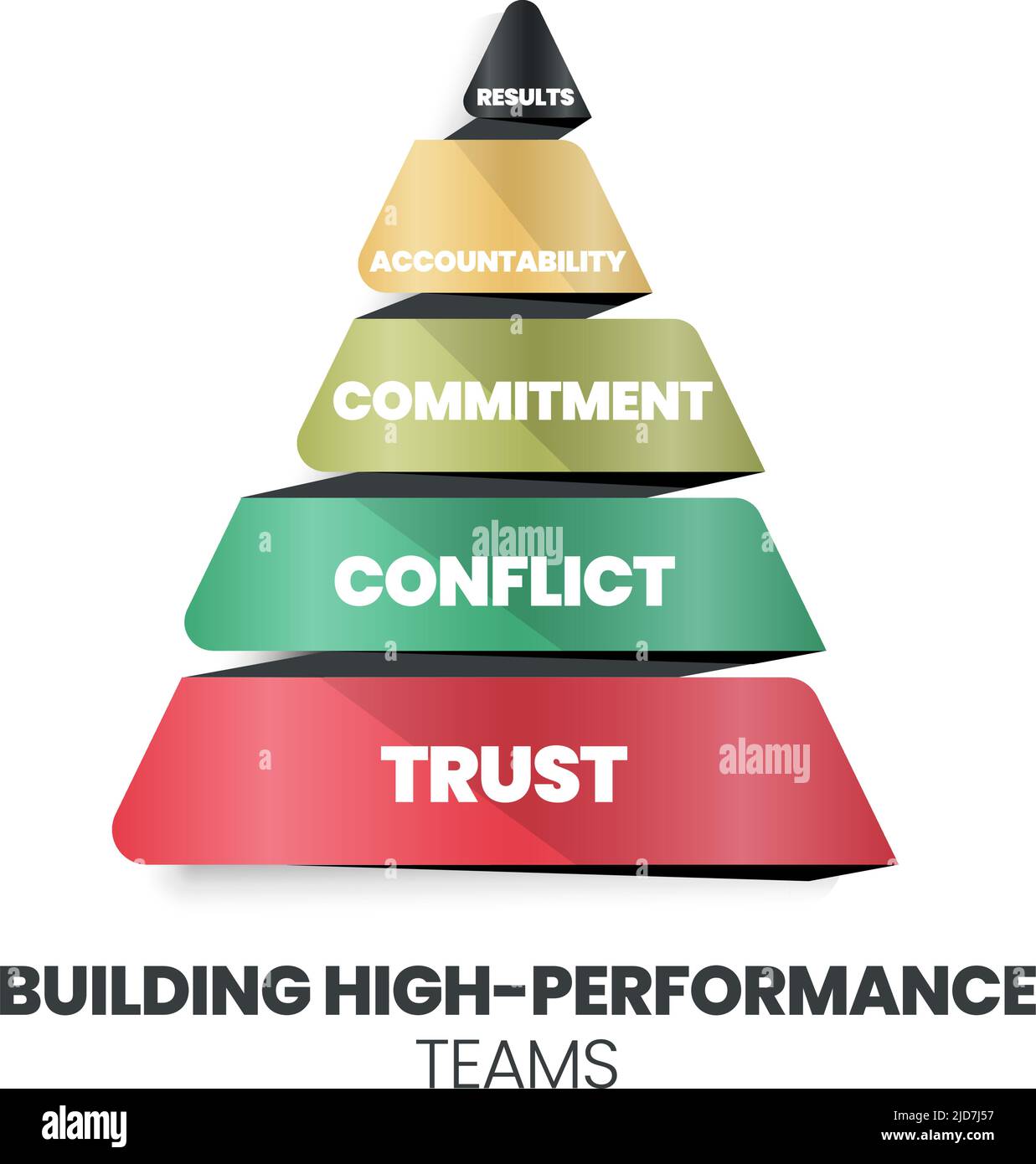 Eine Pyramide des Aufbaus eines Hochleistungskonzepts für Teams hat Vertrauen, Konflikte, Engagement, Verantwortlichkeit und Ergebnisse. Die Vektor-Infografik ist eine menschliche r Stock Vektor